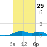 Port Bolivar tide chart for Saturday, February 25, 2023