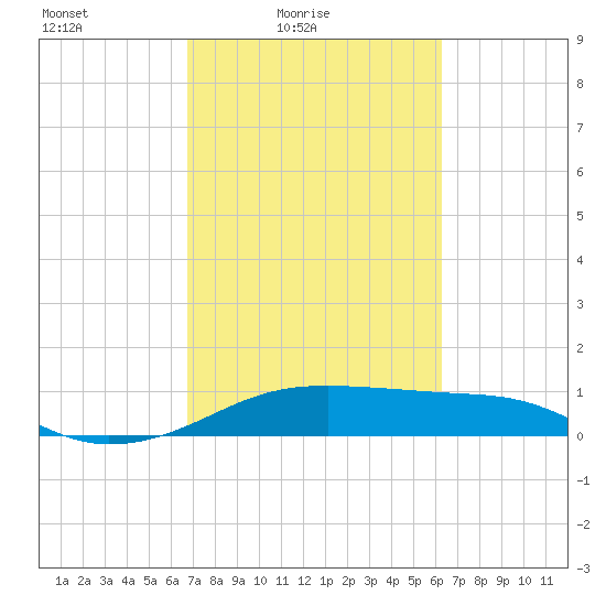 Port Bolivar tide chart for Sunday, February 26, 2023