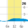 Port Bolivar tide chart for Sunday, February 26, 2023