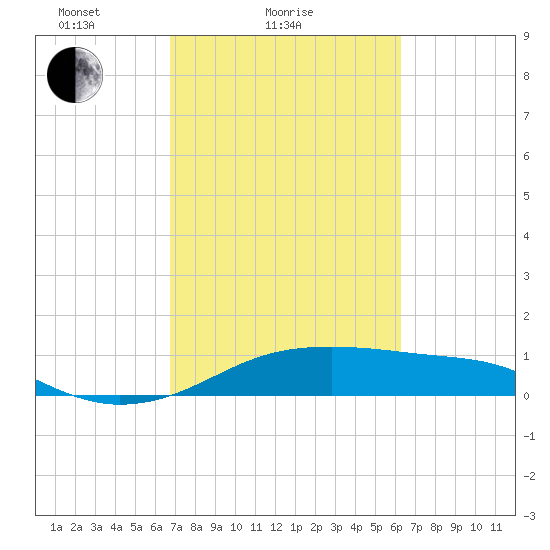 Port Bolivar tide chart for Monday, February 27, 2023