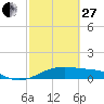 Port Bolivar tide chart for Monday, February 27, 2023