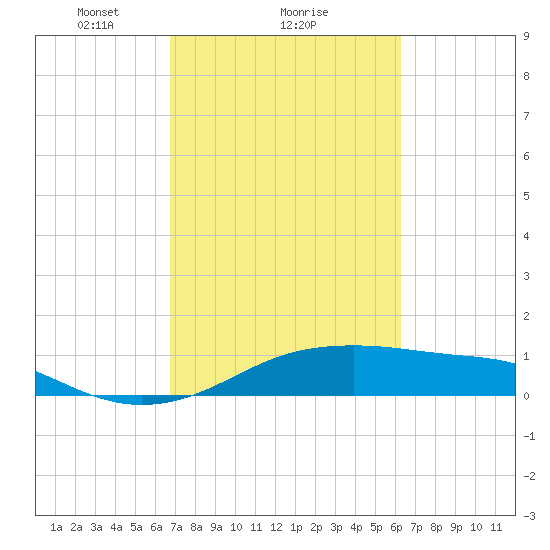 Port Bolivar tide chart for Tuesday, February 28, 2023