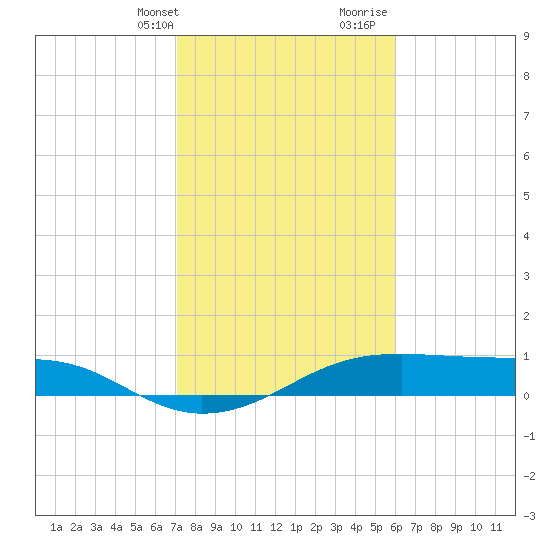 Port Bolivar tide chart for Thursday, February 2, 2023