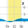 Port Bolivar tide chart for Thursday, February 2, 2023