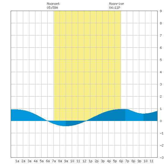 Port Bolivar tide chart for Friday, February 3, 2023