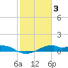 Port Bolivar tide chart for Friday, February 3, 2023