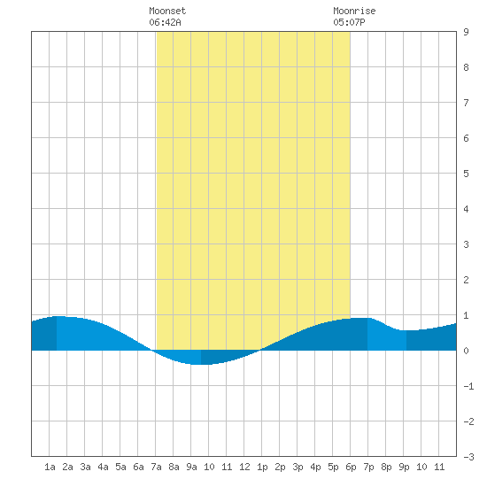 Port Bolivar tide chart for Saturday, February 4, 2023