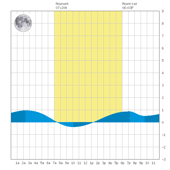 Port Bolivar tide chart for Sunday, February 5, 2023