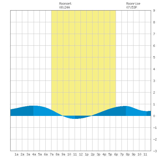 Port Bolivar tide chart for Tuesday, February 7, 2023