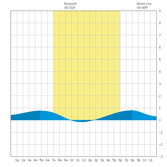 Port Bolivar tide chart for Wednesday, February 8, 2023