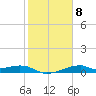 Port Bolivar tide chart for Wednesday, February 8, 2023