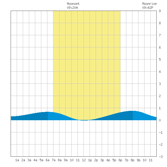 Port Bolivar tide chart for Thursday, February 9, 2023