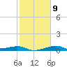 Port Bolivar tide chart for Thursday, February 9, 2023