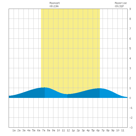 Port Bolivar tide chart for Friday, March 10, 2023