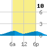 Port Bolivar tide chart for Friday, March 10, 2023