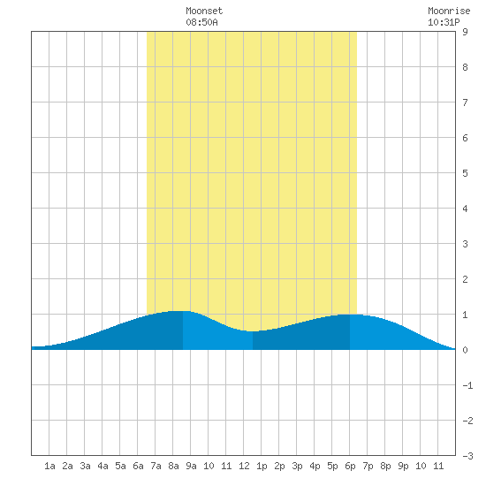 Port Bolivar tide chart for Saturday, March 11, 2023