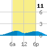 Port Bolivar tide chart for Saturday, March 11, 2023