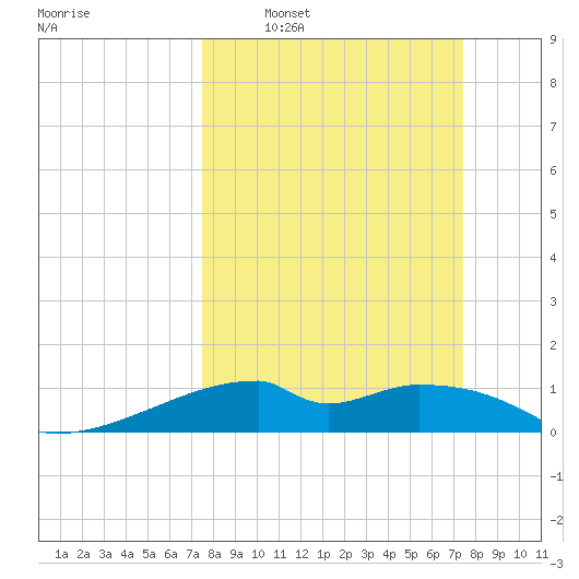 Port Bolivar tide chart for Sunday, March 12, 2023