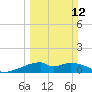 Port Bolivar tide chart for Sunday, March 12, 2023