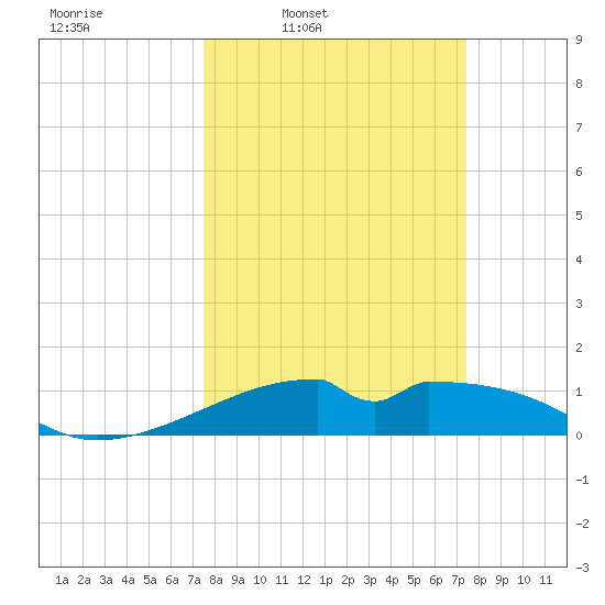 Port Bolivar tide chart for Monday, March 13, 2023