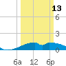 Port Bolivar tide chart for Monday, March 13, 2023
