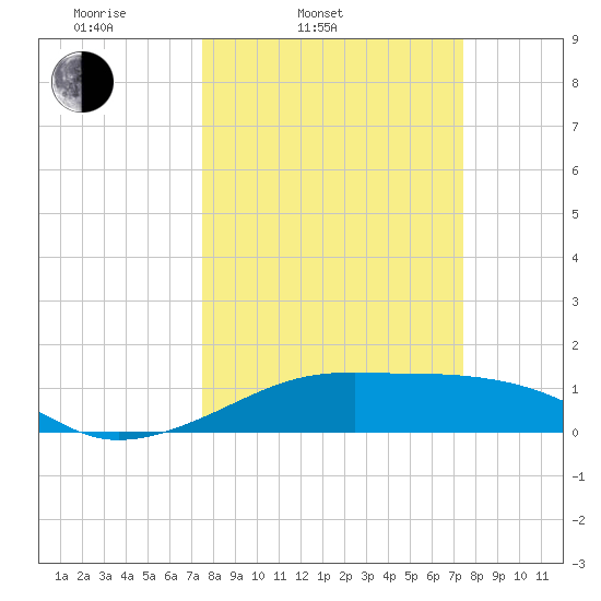 Port Bolivar tide chart for Tuesday, March 14, 2023