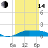 Port Bolivar tide chart for Tuesday, March 14, 2023