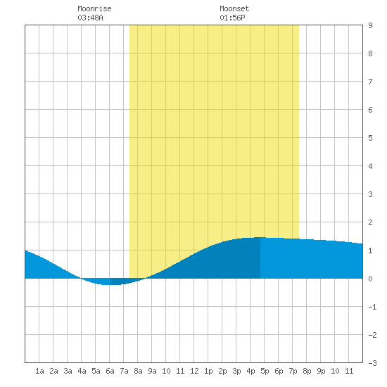 Port Bolivar tide chart for Thursday, March 16, 2023