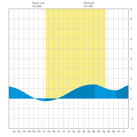 Port Bolivar tide chart for Friday, March 17, 2023