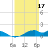 Port Bolivar tide chart for Friday, March 17, 2023