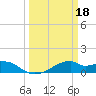 Port Bolivar tide chart for Saturday, March 18, 2023