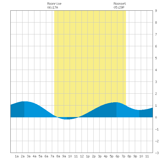 Port Bolivar tide chart for Sunday, March 19, 2023