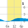 Port Bolivar tide chart for Wednesday, March 1, 2023
