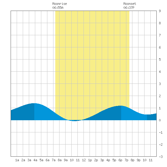 Port Bolivar tide chart for Monday, March 20, 2023