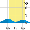 Port Bolivar tide chart for Wednesday, March 22, 2023