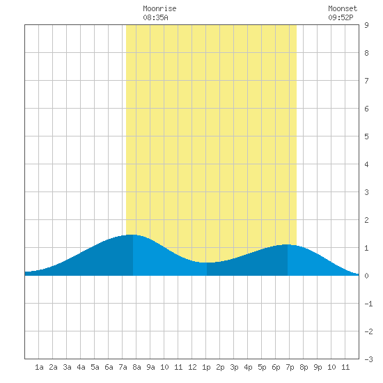 Port Bolivar tide chart for Thursday, March 23, 2023