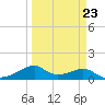 Port Bolivar tide chart for Thursday, March 23, 2023