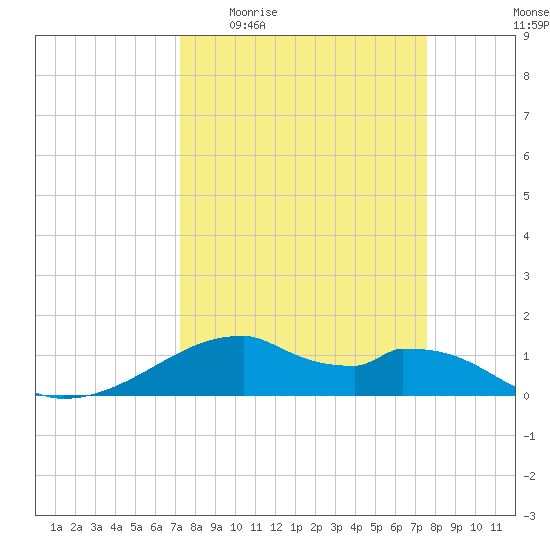 Port Bolivar tide chart for Saturday, March 25, 2023