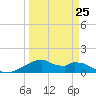 Port Bolivar tide chart for Saturday, March 25, 2023