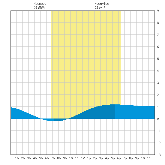 Port Bolivar tide chart for Thursday, March 2, 2023