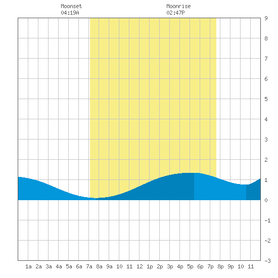 Port Bolivar tide chart for Friday, March 31, 2023
