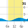 Port Bolivar tide chart for Friday, March 31, 2023