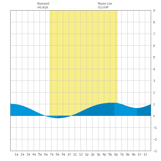 Port Bolivar tide chart for Friday, March 3, 2023