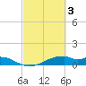 Port Bolivar tide chart for Friday, March 3, 2023