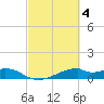 Port Bolivar tide chart for Saturday, March 4, 2023