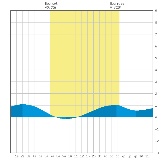 Port Bolivar tide chart for Sunday, March 5, 2023