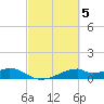 Port Bolivar tide chart for Sunday, March 5, 2023