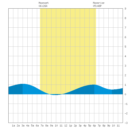 Port Bolivar tide chart for Monday, March 6, 2023