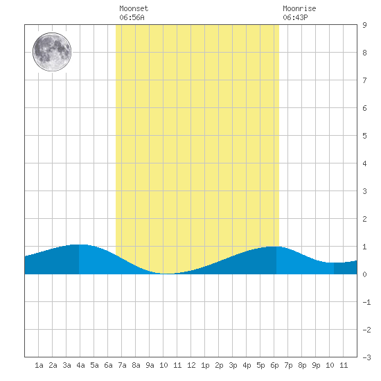 Port Bolivar tide chart for Tuesday, March 7, 2023