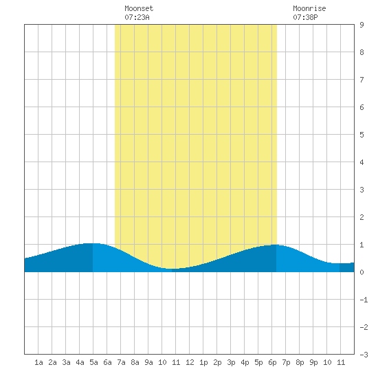 Port Bolivar tide chart for Wednesday, March 8, 2023